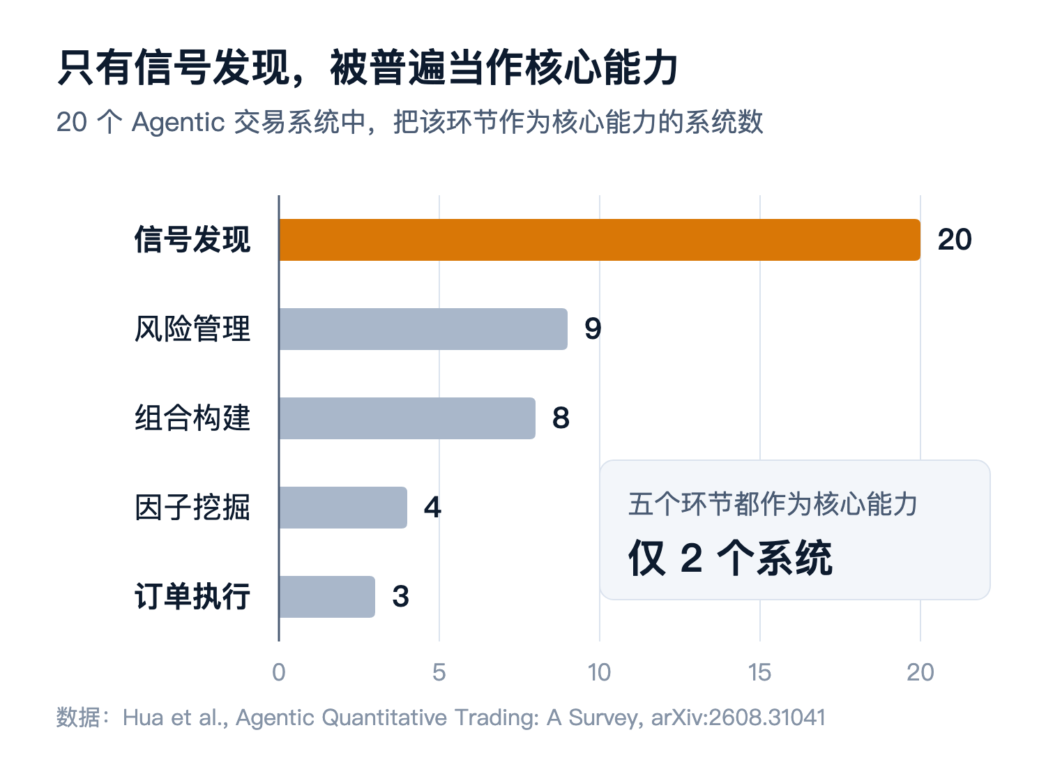 20 个 Agentic 交易系统中各环节作为核心能力的数量