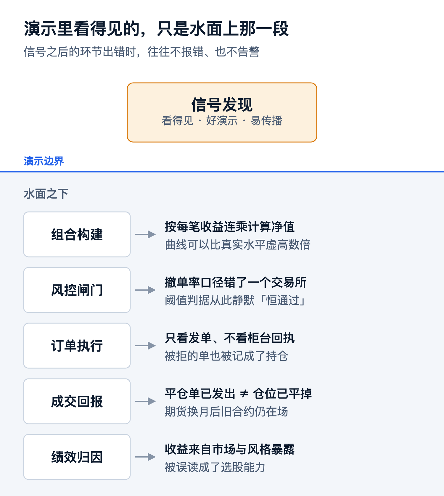 演示里看得见的只是信号发现,水面之下的环节出错时往往静默