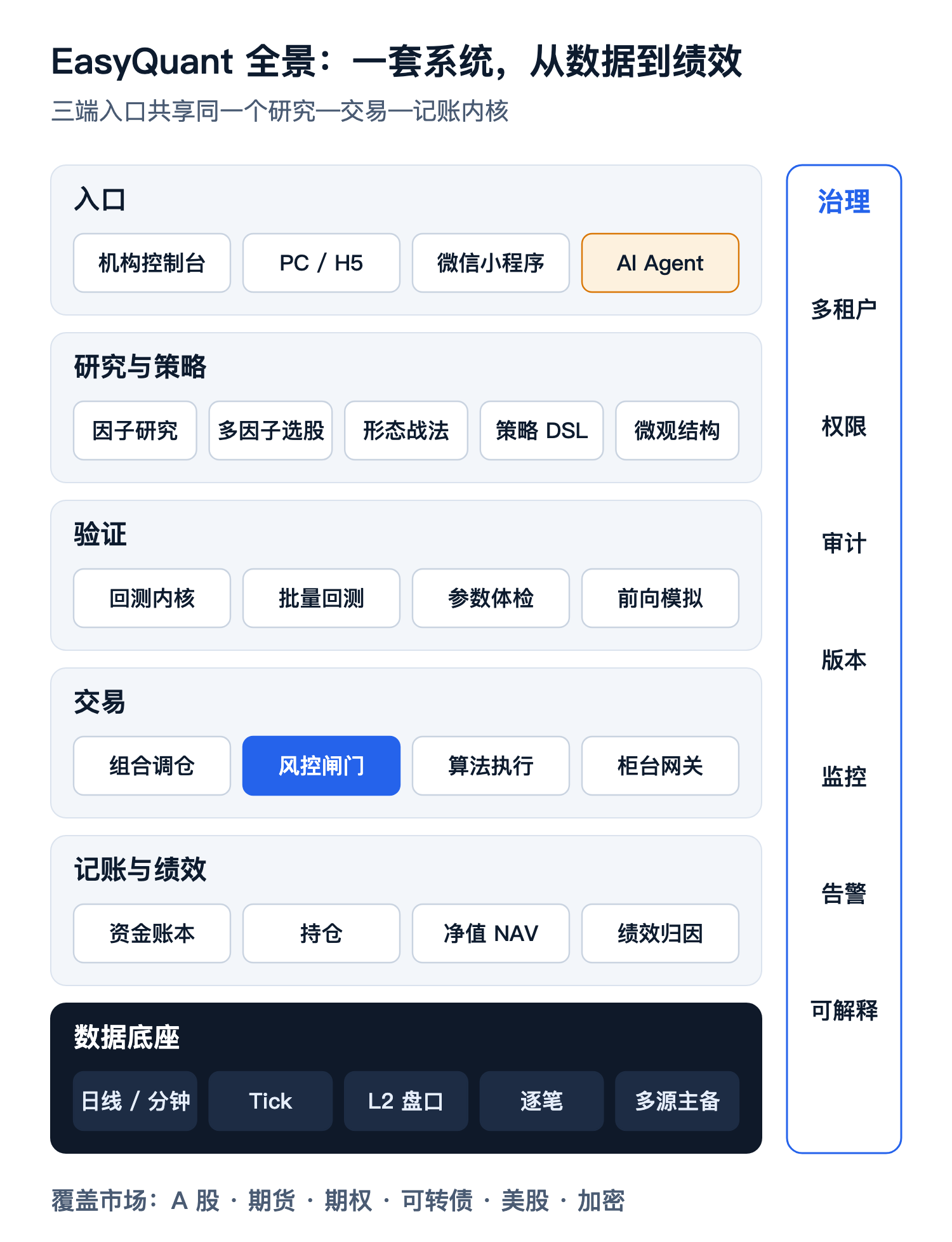 EasyQuant 分层全景