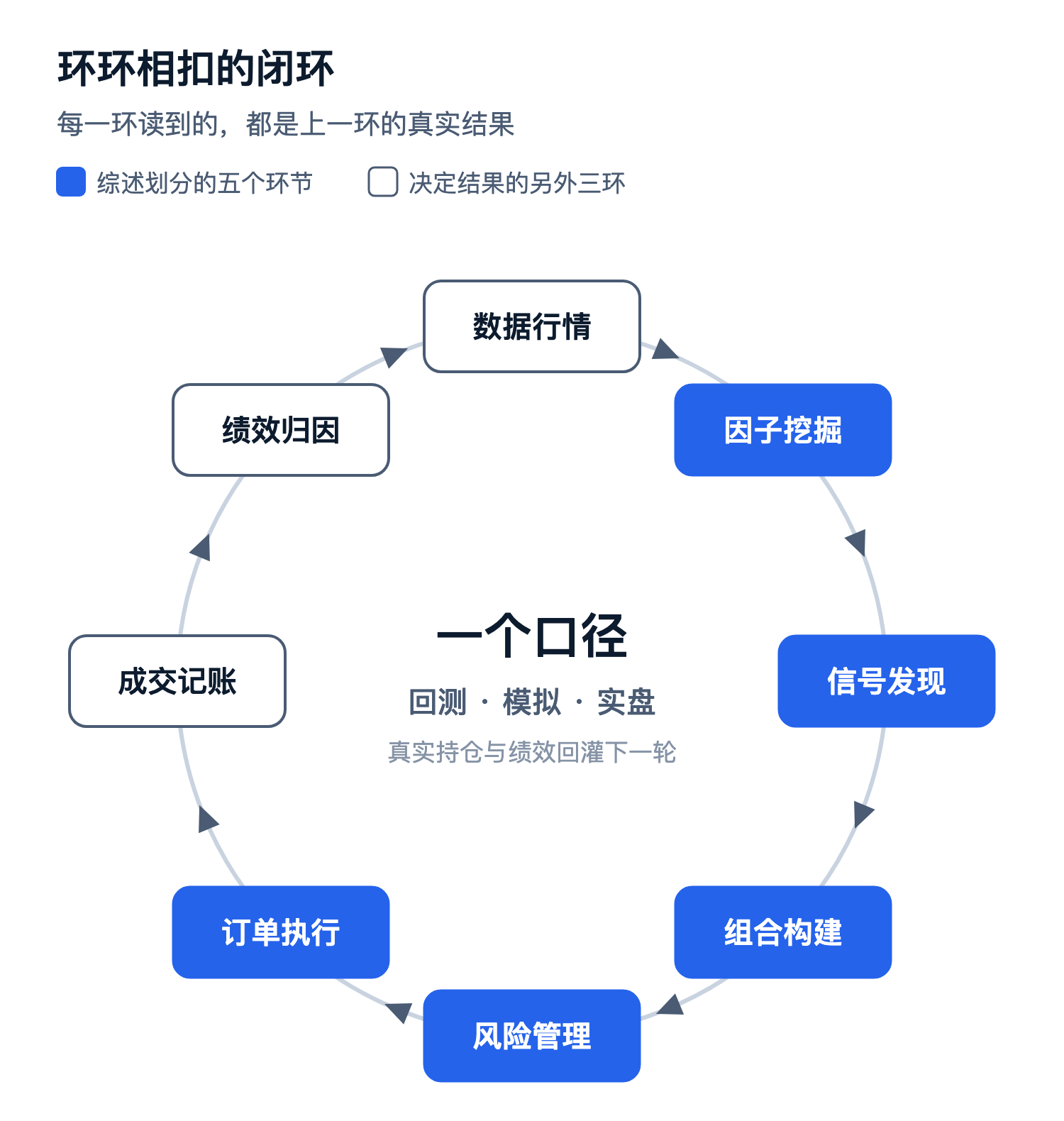 八环闭环,中心是回测、模拟、实盘同一口径