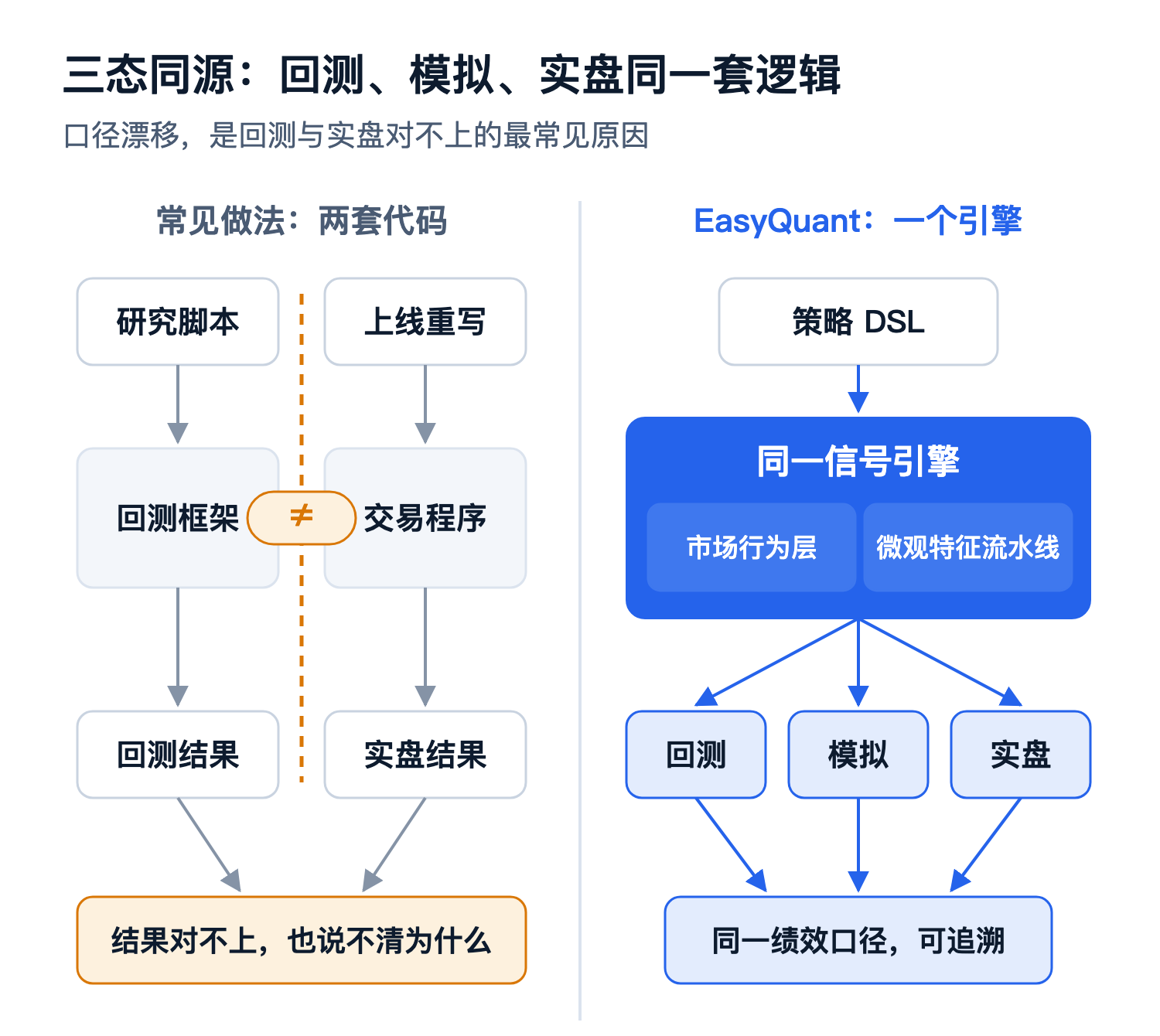 常见做法是两套代码,EasyQuant 是同一信号引擎输出回测、模拟、实盘