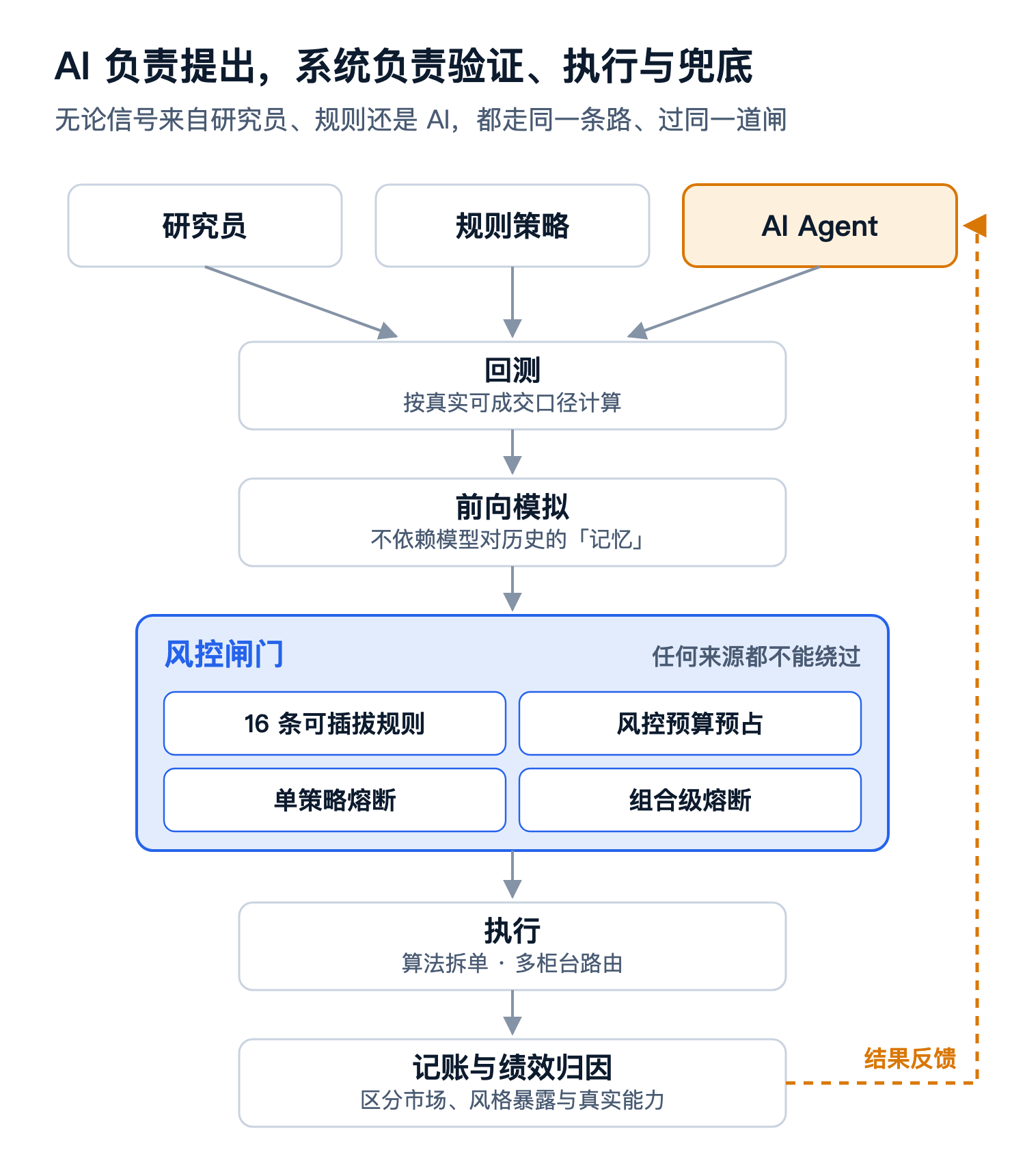 研究员、规则策略、AI Agent 走同一条验证与执行路径,过同一道风控闸门