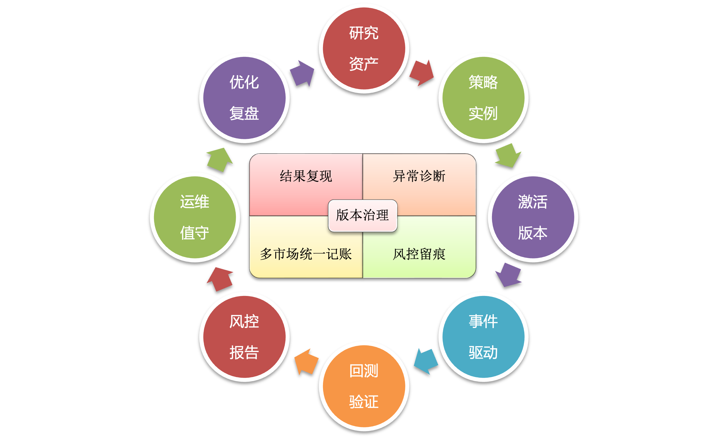 EasyQuant 策略全生命周期闭环：研究资产 → 策略实例 → 激活版本 → 事件驱动 → 回测验证 → 风控报告 → 运维值守 → 优化复盘，中心为版本治理与四象能力