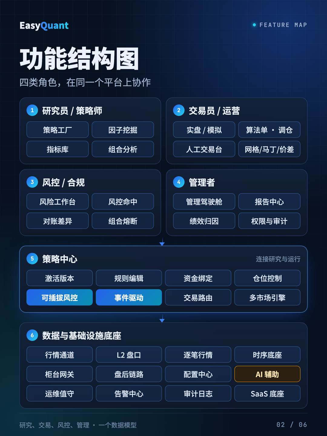 EasyQuant 功能结构图：研究员、交易员、风控、管理者四类角色，经策略中心连接研究与运行，底层是数据与基础设施底座