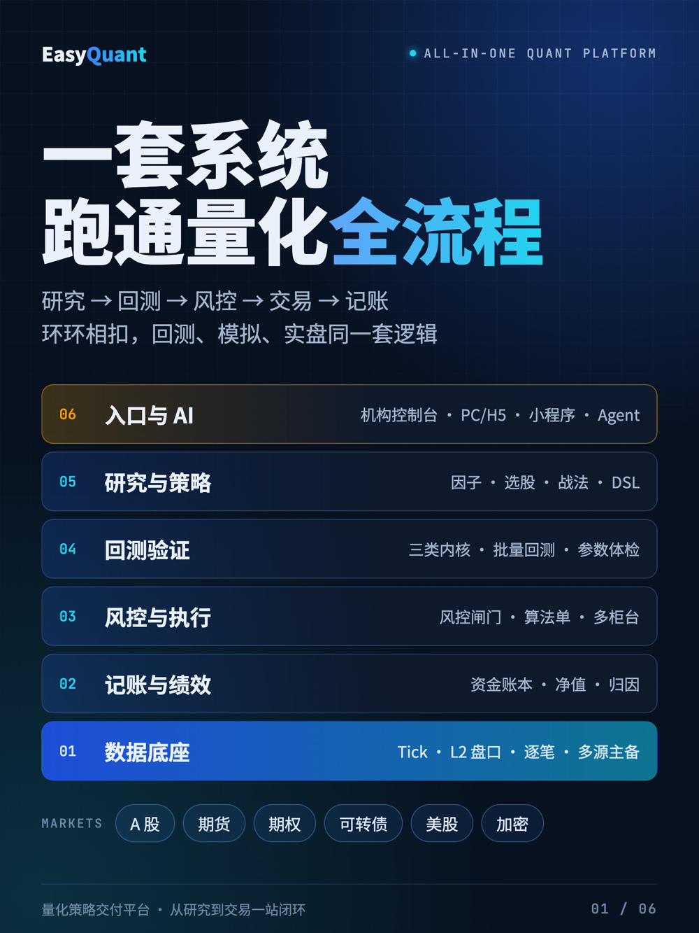 EasyQuant 六层结构：数据底座、记账与绩效、风控与执行、回测验证、研究与策略、入口与 AI，覆盖 A 股、期货、期权、可转债、美股与加密