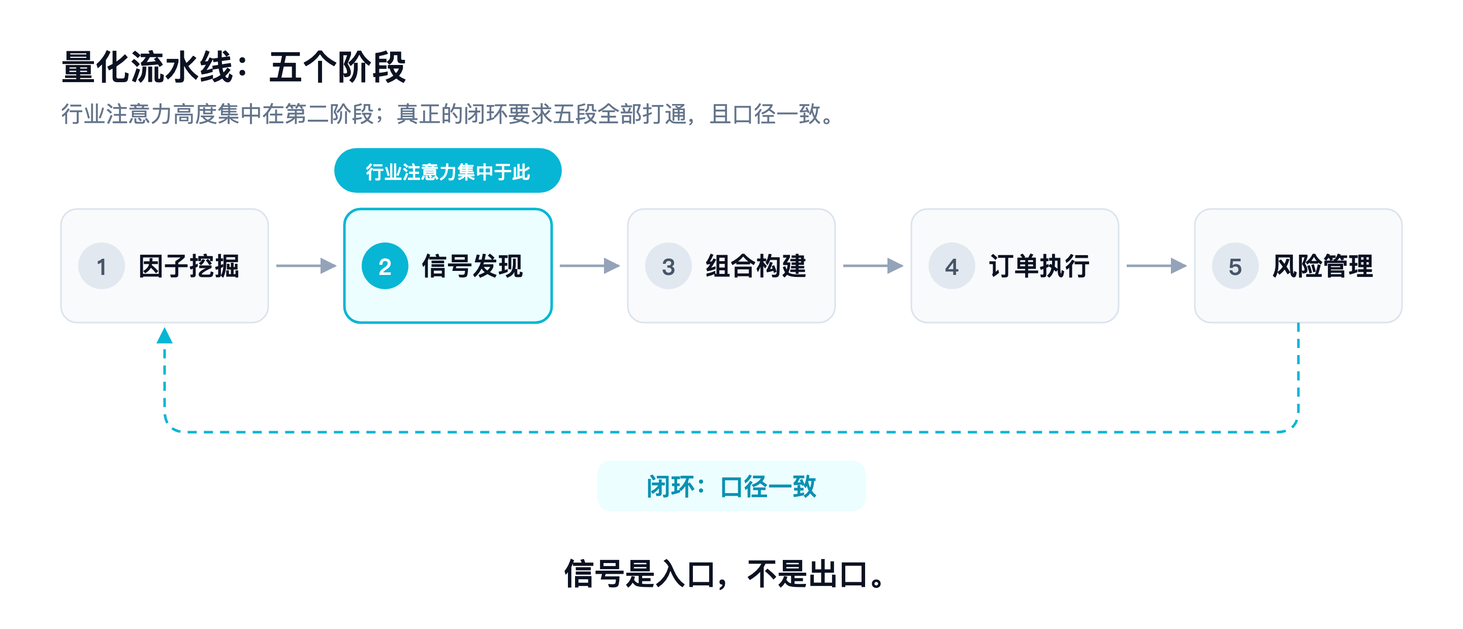 量化流水线:五个阶段